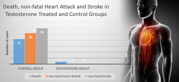 Terapie testosteronem snižuje výskyt infarktu a mrtvice